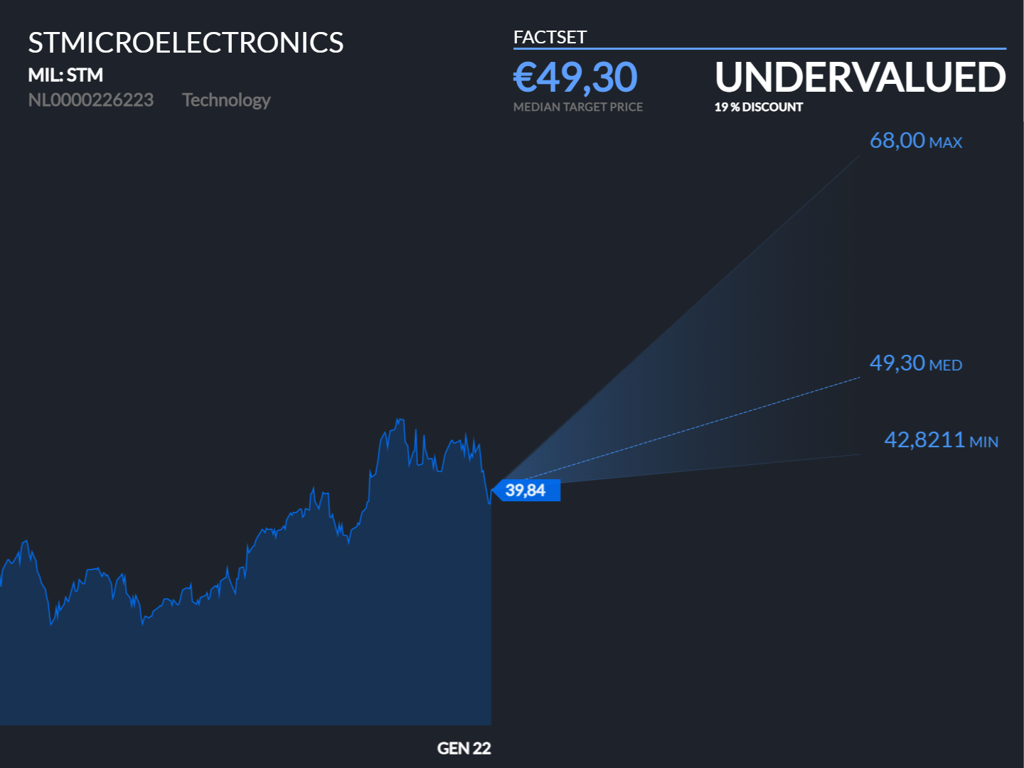 Target 2025 price stmicroelectronics